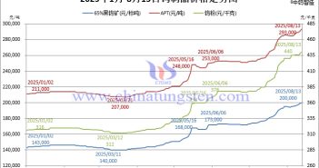 音頻:鎢礦價格突破20萬整數關口! 2025年1月-8月13日鎢製品價格走勢圖